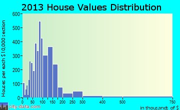 Eagle Pass home values distribution