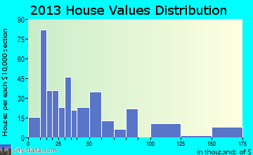 Earth home values distribution