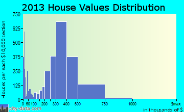 San Leandro home values distribution