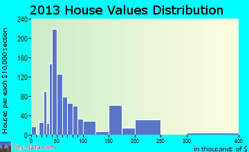Eastland home values distribution