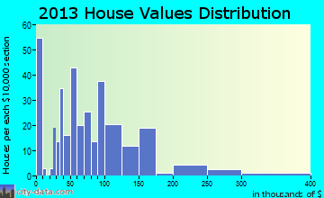 East Tawakoni home values distribution