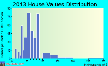 Eden home values distribution