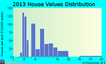Edcouch home values distribution