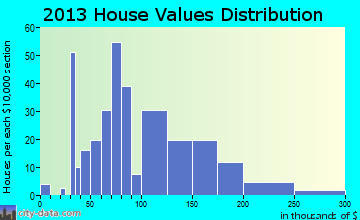Edgewood, TX house values
