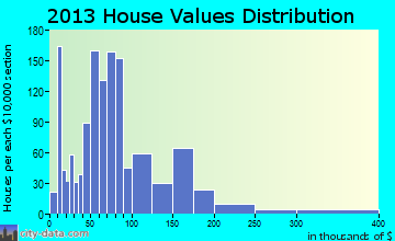 Edna home values distribution
