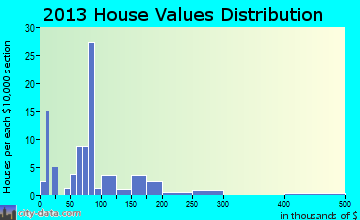 Edom home values distribution