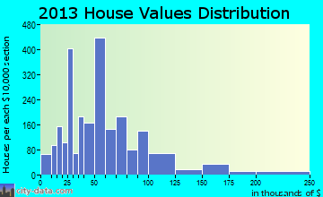 Eidson Road home values distribution