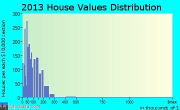 El Campo home values distribution