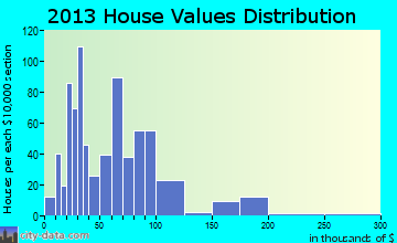 Eldorado home values distribution