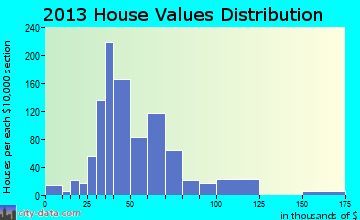 El Cenizo home values distribution