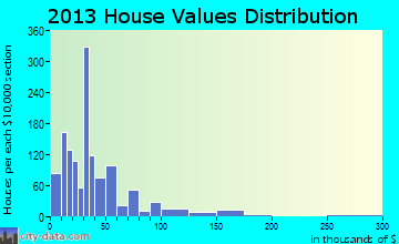 Electra home values distribution