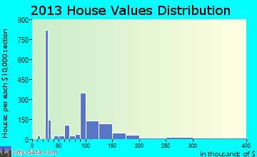 Elgin home values distribution