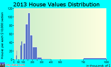 El Lago home values distribution