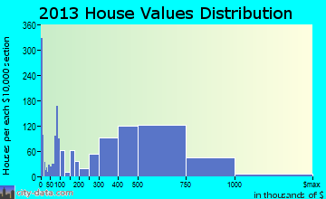 San Luis Obispo home values distribution