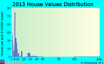 Emory home values distribution