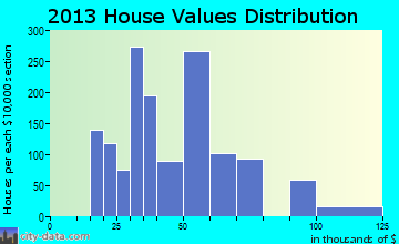 Elsa, TX house values