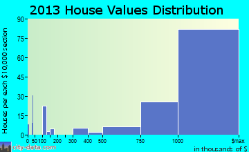 San Marino home values distribution