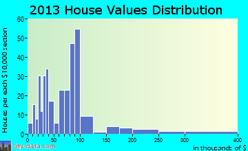 Eustace home values distribution
