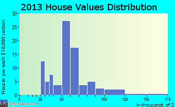 Evant home values distribution