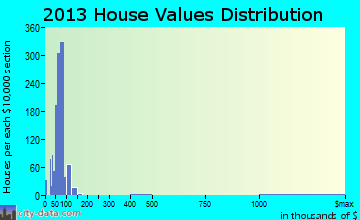 Everman home values distribution