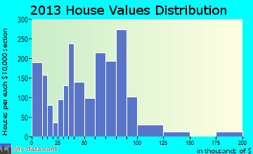 Fabens home values distribution