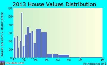 Fairfield home values distribution