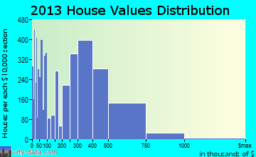 San Marcos home values distribution