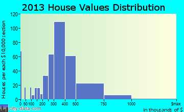 Fair Oaks Ranch home values distribution