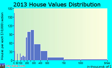 Fairview home values distribution