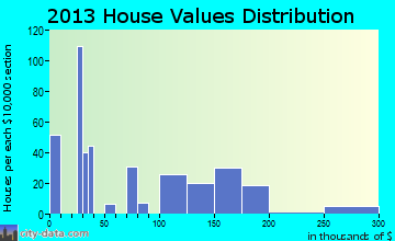 Falcon Lake Estates home values distribution