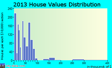 Falfurrias, TX house values