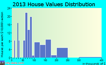 Falls City home values distribution