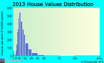 Farmers Branch home values distribution