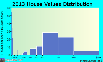 San Martin home values distribution