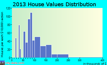 Farmersville home values distribution