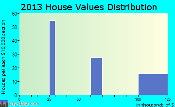 Faysville home values distribution