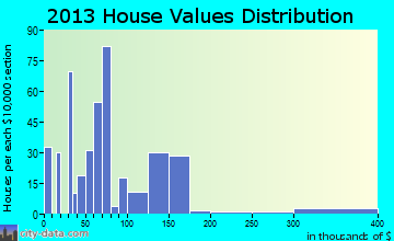 Flatonia home values distribution
