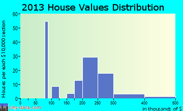 San Miguel, CA house values