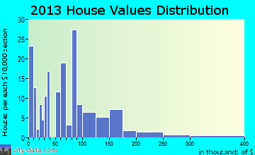 Florence home values distribution