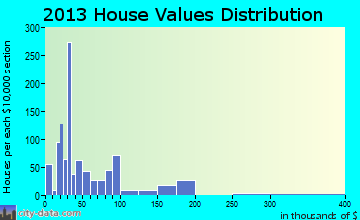 Floydada home values distribution