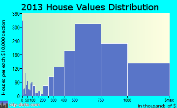 San Mateo home values distribution