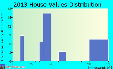Fort Hood home values distribution