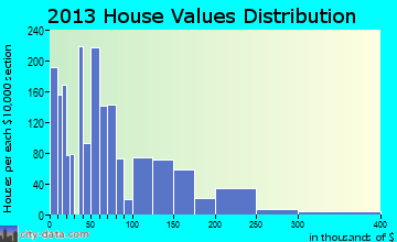 Fort Stockton, TX house values