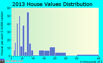 Franklin home values distribution