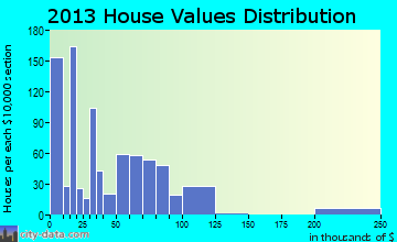 Freer home values distribution