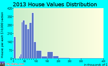 Freeport home values distribution