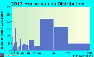 San Rafael home values distribution