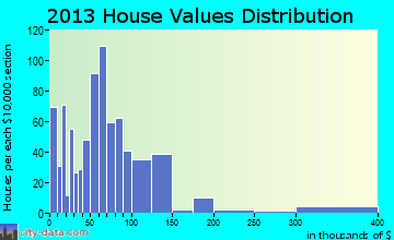 Friona home values distribution