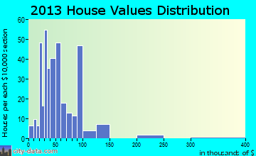 Frost home values distribution
