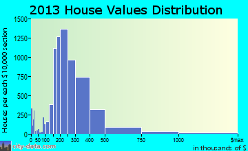 Frisco home values distribution